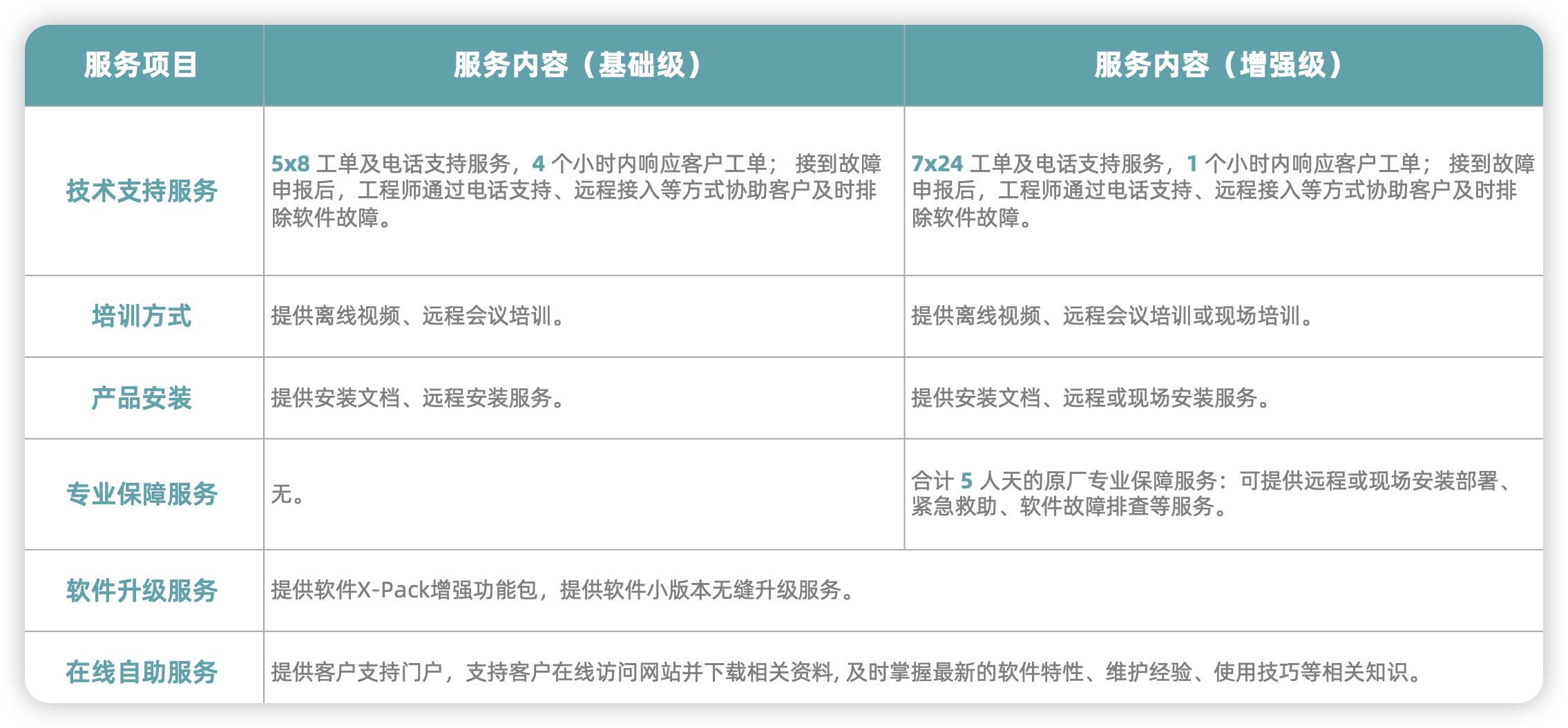 原厂服务的内容