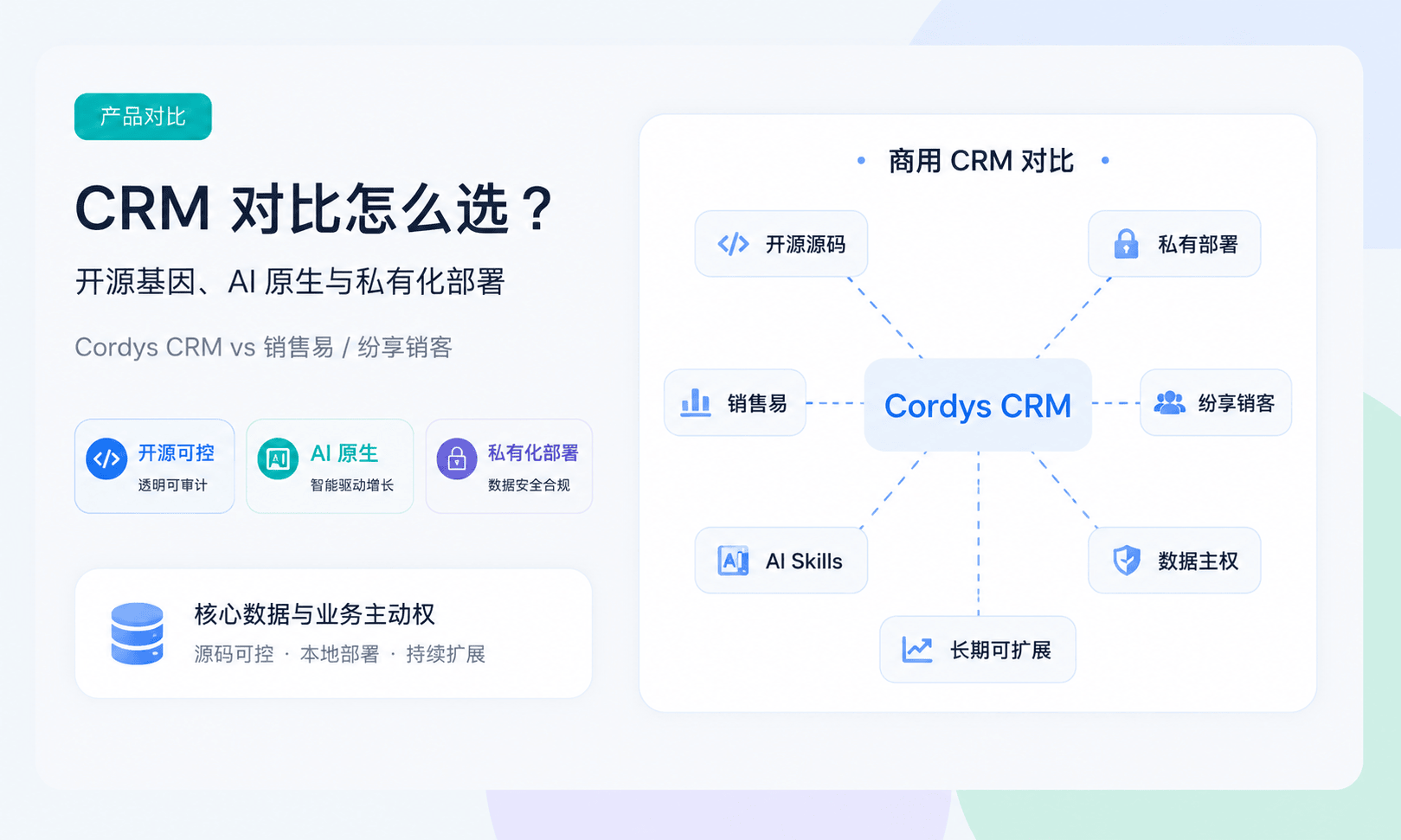 Cordys CRM vs 销售易/纷享销客：开源基因、AI原生与私有化部署的三大核心分水岭