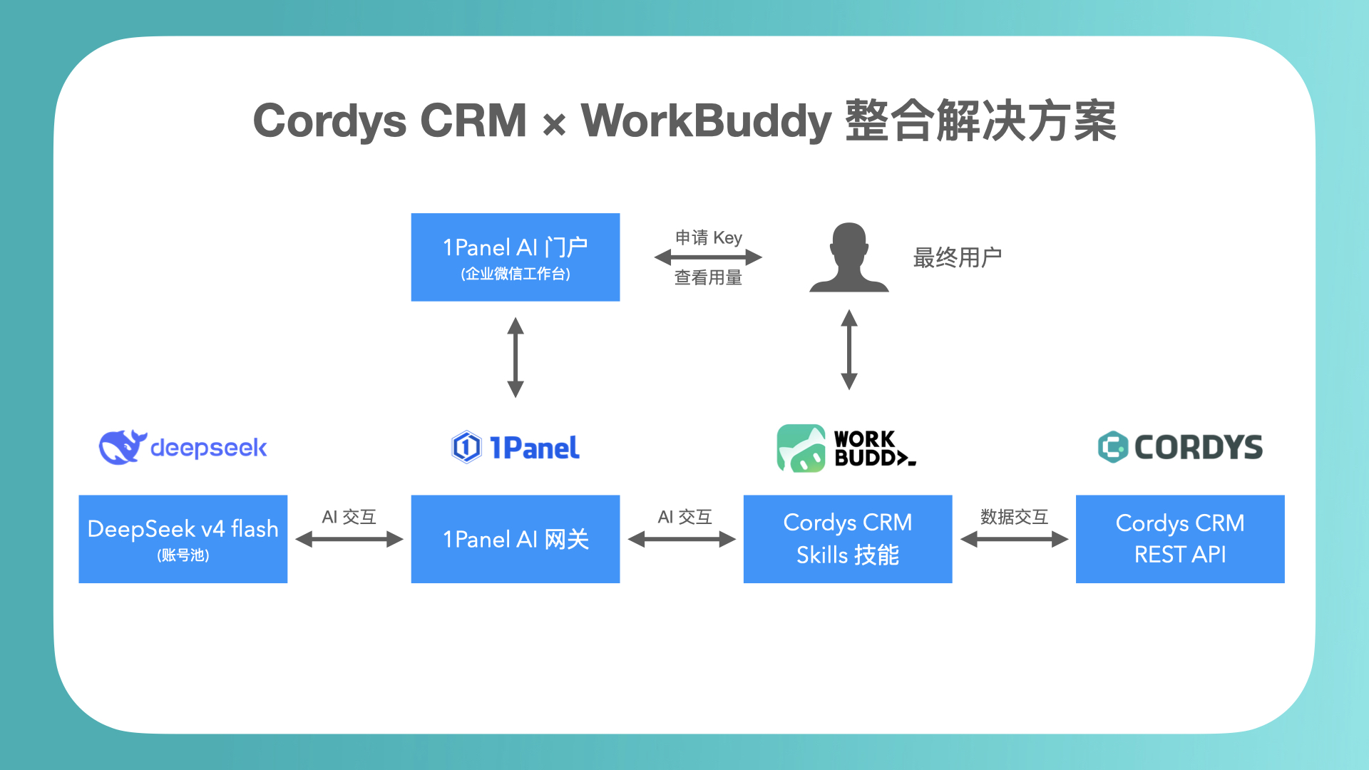 飞致云AI CRM实战：Cordys CRM×WorkBuddy赋能百人销售团队