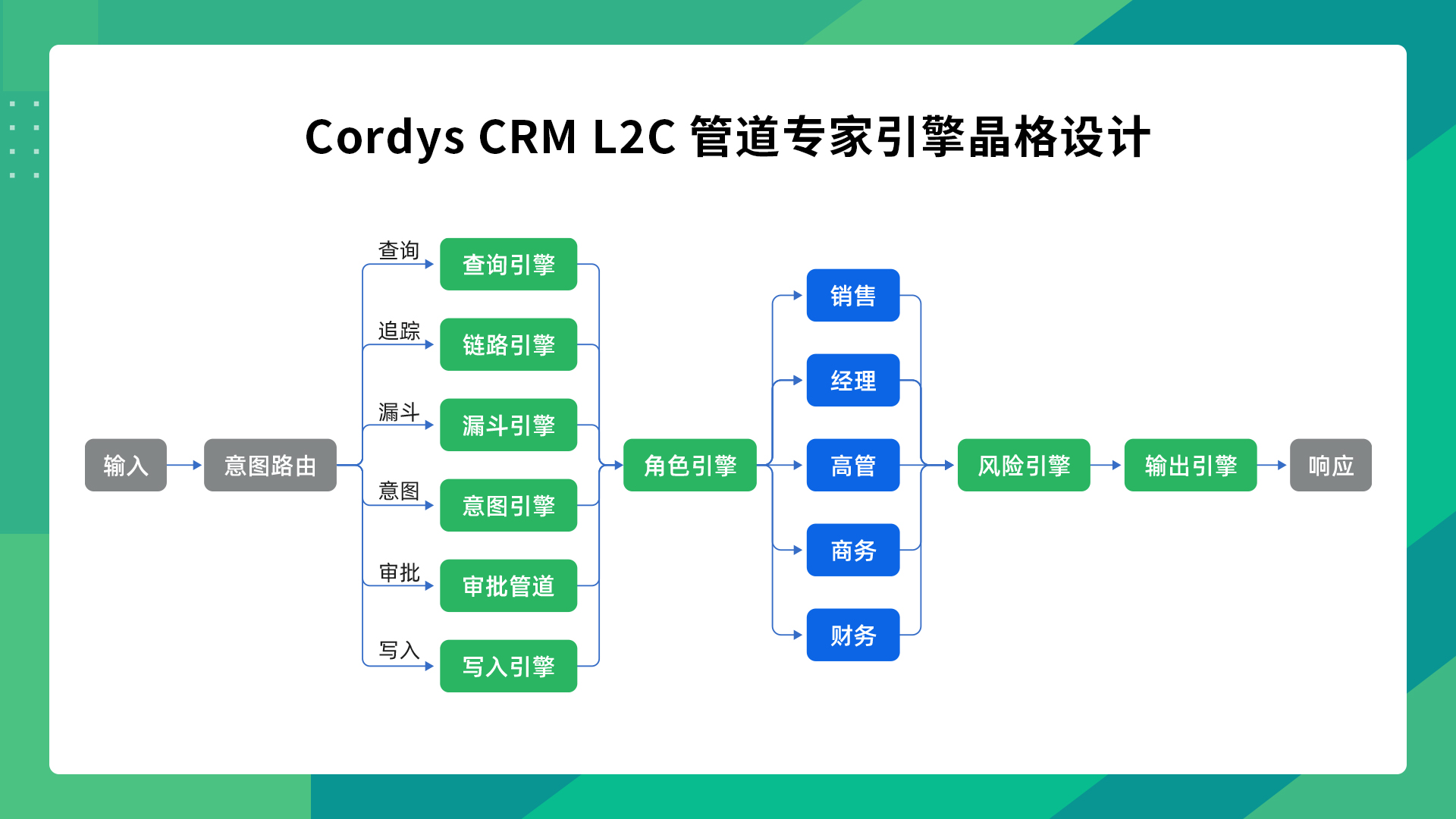 图1 Cordys CRM L2C 管道专家引擎晶格设计